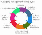 Merchandising & Category Mgt. Support